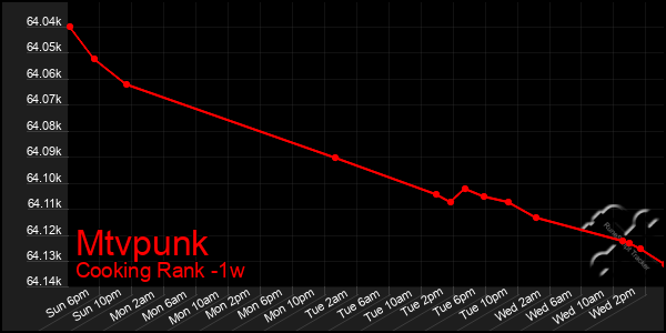 Last 7 Days Graph of Mtvpunk