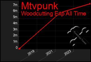 Total Graph of Mtvpunk