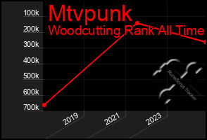 Total Graph of Mtvpunk