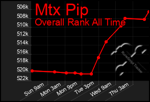 Total Graph of Mtx Pip