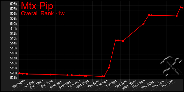 1 Week Graph of Mtx Pip