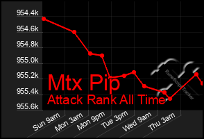 Total Graph of Mtx Pip