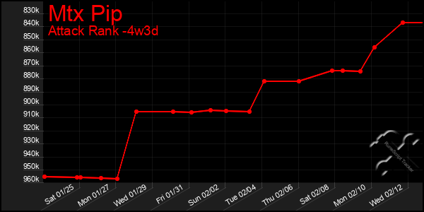 Last 31 Days Graph of Mtx Pip