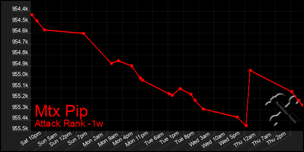 Last 7 Days Graph of Mtx Pip