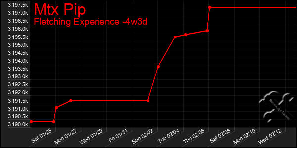 Last 31 Days Graph of Mtx Pip