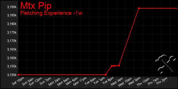 Last 7 Days Graph of Mtx Pip