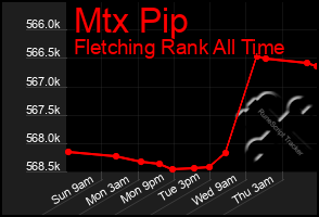 Total Graph of Mtx Pip