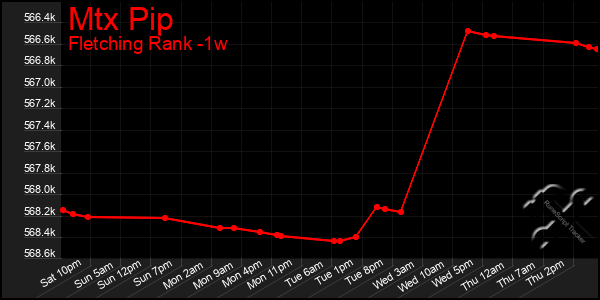 Last 7 Days Graph of Mtx Pip