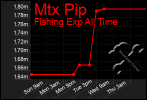 Total Graph of Mtx Pip