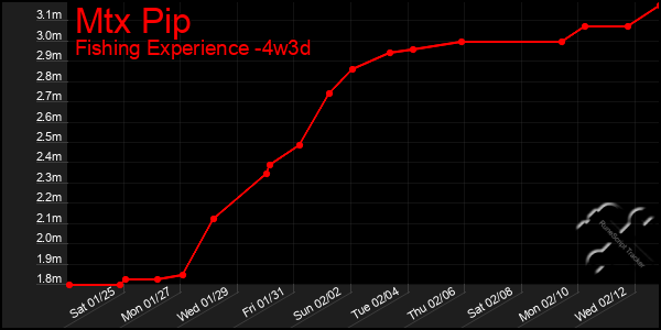 Last 31 Days Graph of Mtx Pip