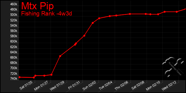 Last 31 Days Graph of Mtx Pip