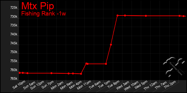 Last 7 Days Graph of Mtx Pip