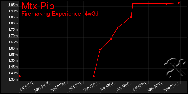 Last 31 Days Graph of Mtx Pip