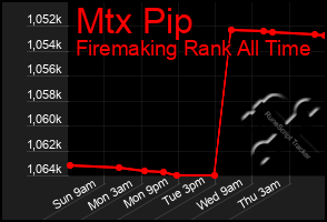 Total Graph of Mtx Pip