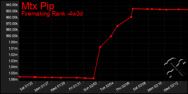 Last 31 Days Graph of Mtx Pip