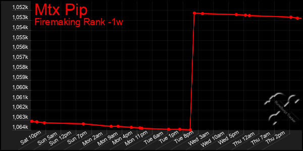 Last 7 Days Graph of Mtx Pip