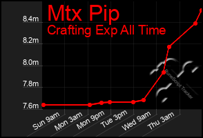 Total Graph of Mtx Pip