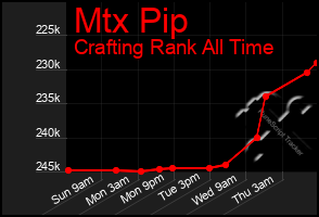 Total Graph of Mtx Pip