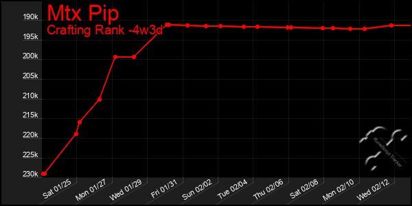 Last 31 Days Graph of Mtx Pip