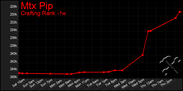 Last 7 Days Graph of Mtx Pip