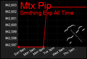 Total Graph of Mtx Pip