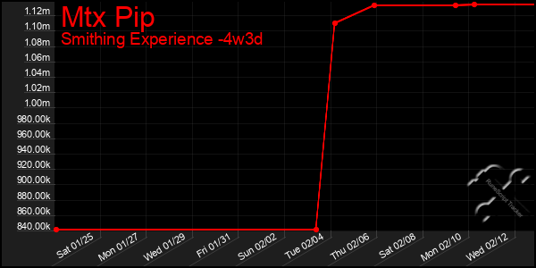 Last 31 Days Graph of Mtx Pip