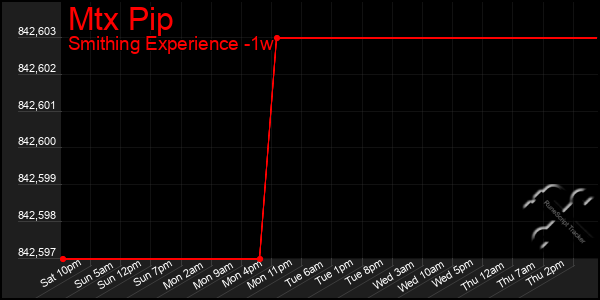 Last 7 Days Graph of Mtx Pip