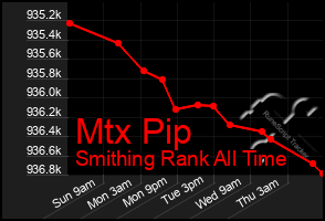 Total Graph of Mtx Pip