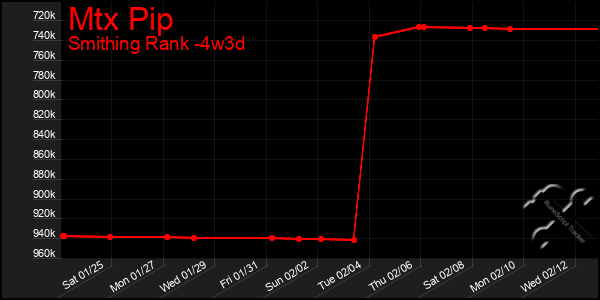 Last 31 Days Graph of Mtx Pip