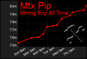 Total Graph of Mtx Pip