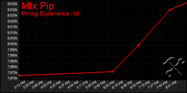 Last 24 Hours Graph of Mtx Pip