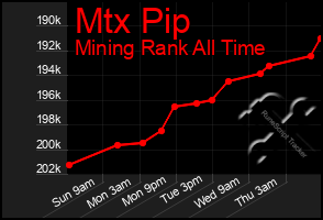 Total Graph of Mtx Pip