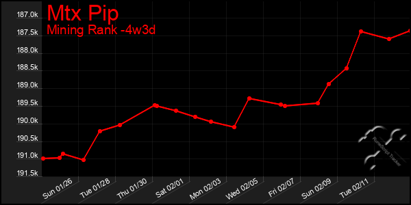 Last 31 Days Graph of Mtx Pip