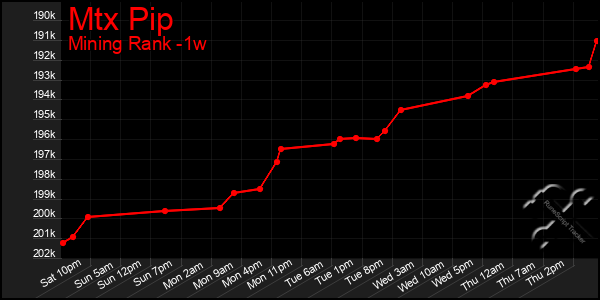 Last 7 Days Graph of Mtx Pip