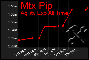 Total Graph of Mtx Pip