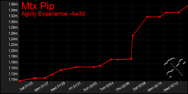 Last 31 Days Graph of Mtx Pip