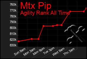 Total Graph of Mtx Pip