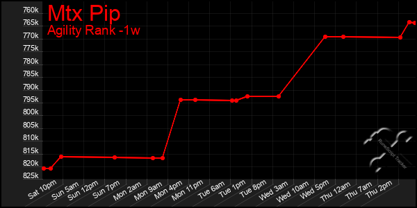 Last 7 Days Graph of Mtx Pip