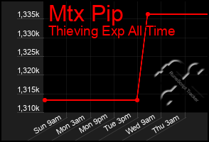 Total Graph of Mtx Pip