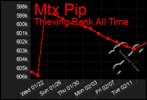 Total Graph of Mtx Pip