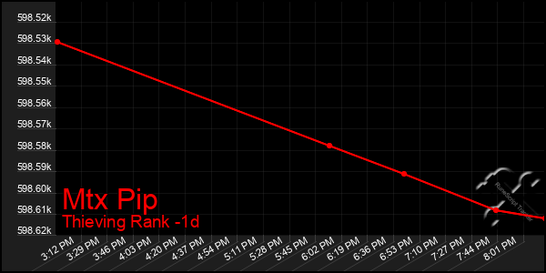 Last 24 Hours Graph of Mtx Pip