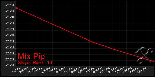 Last 24 Hours Graph of Mtx Pip