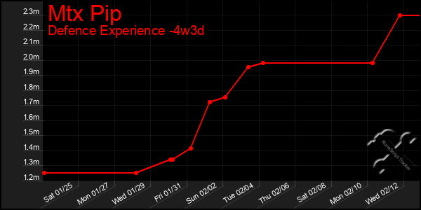 Last 31 Days Graph of Mtx Pip