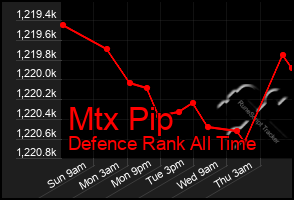 Total Graph of Mtx Pip