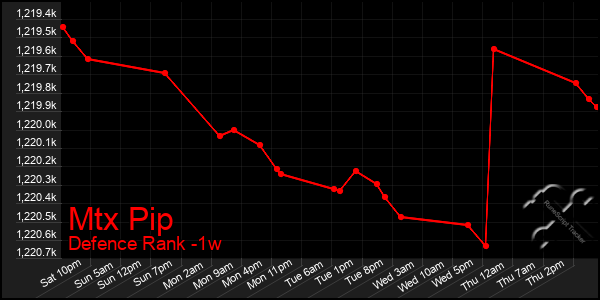 Last 7 Days Graph of Mtx Pip