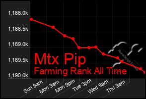 Total Graph of Mtx Pip