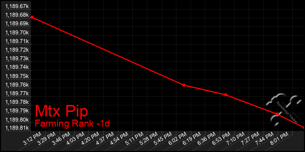 Last 24 Hours Graph of Mtx Pip