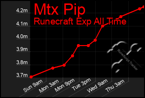 Total Graph of Mtx Pip