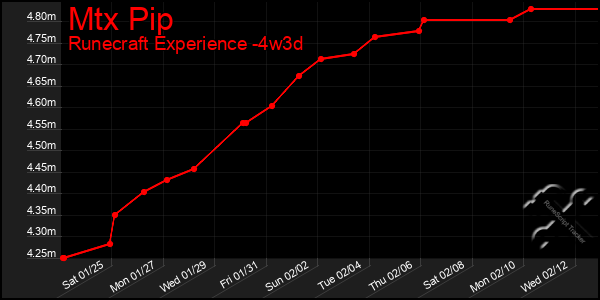 Last 31 Days Graph of Mtx Pip