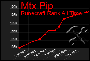 Total Graph of Mtx Pip